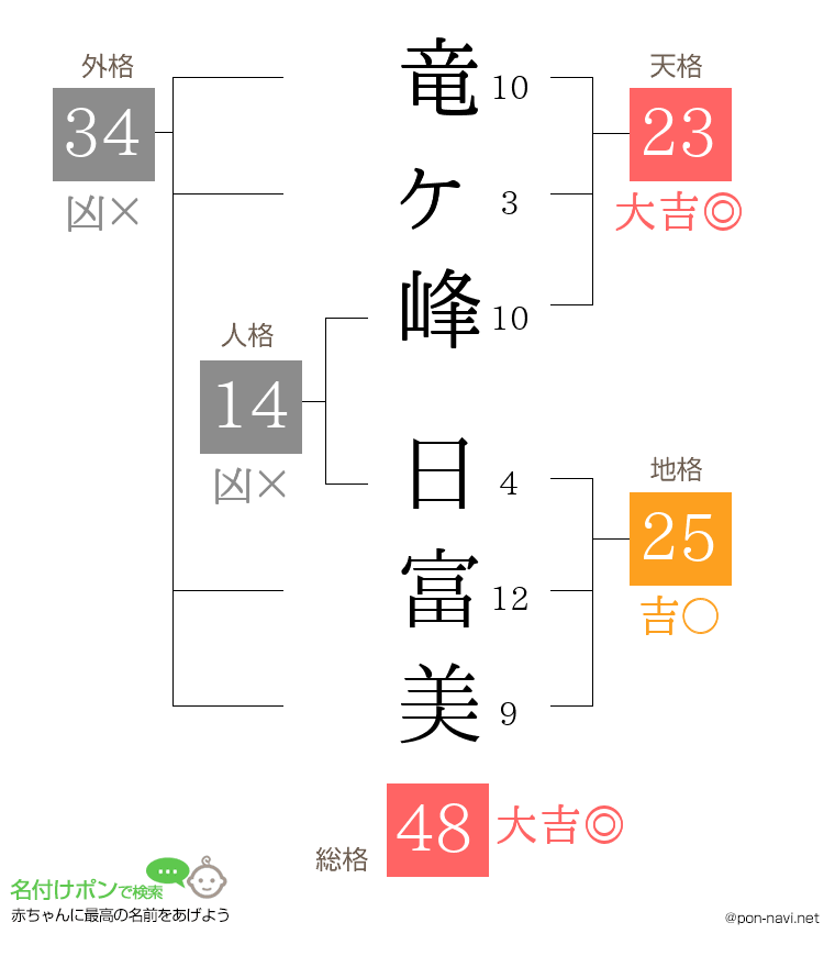 竜ヶ峰 日富美さんの姓名判断結果