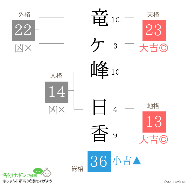 竜ヶ峰 日香さんの姓名判断結果