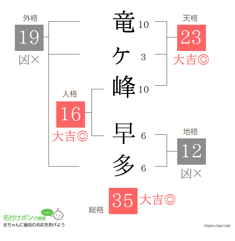 竜ヶ峰 早多さんの姓名判断結果