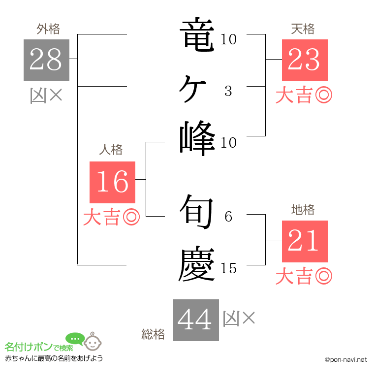竜ヶ峰 旬慶さんの姓名判断結果