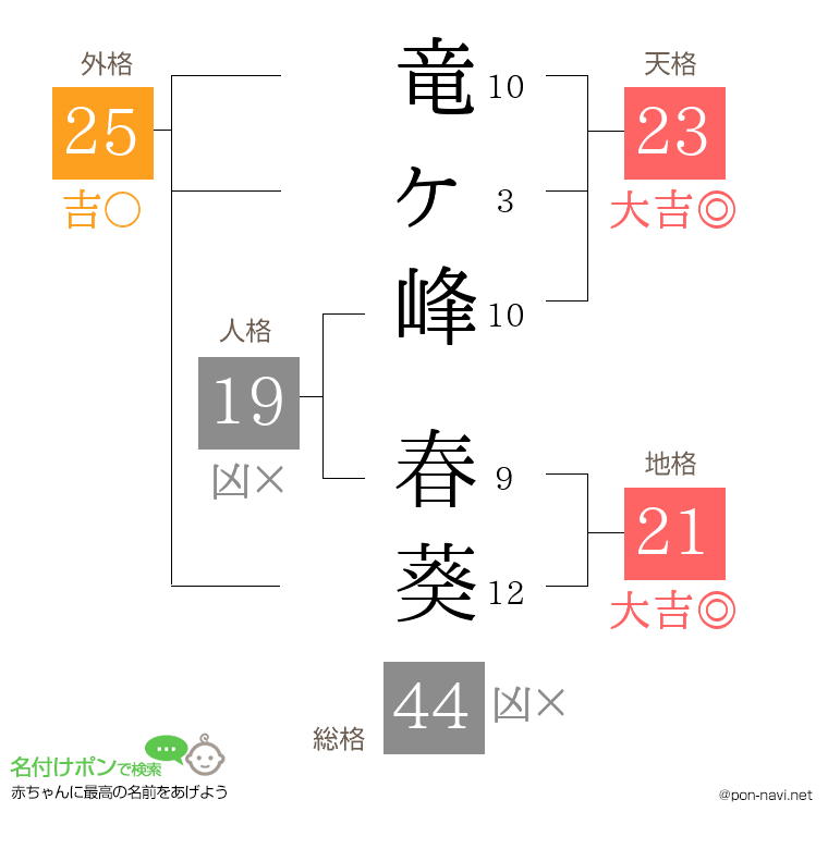 竜ヶ峰 春葵さんの姓名判断結果