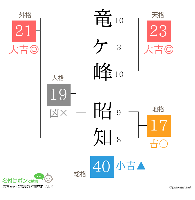 竜ヶ峰 昭知さんの姓名判断結果
