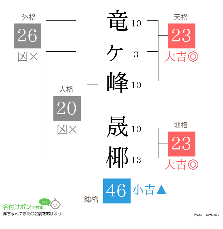 竜ヶ峰 晟椰さんの姓名判断結果