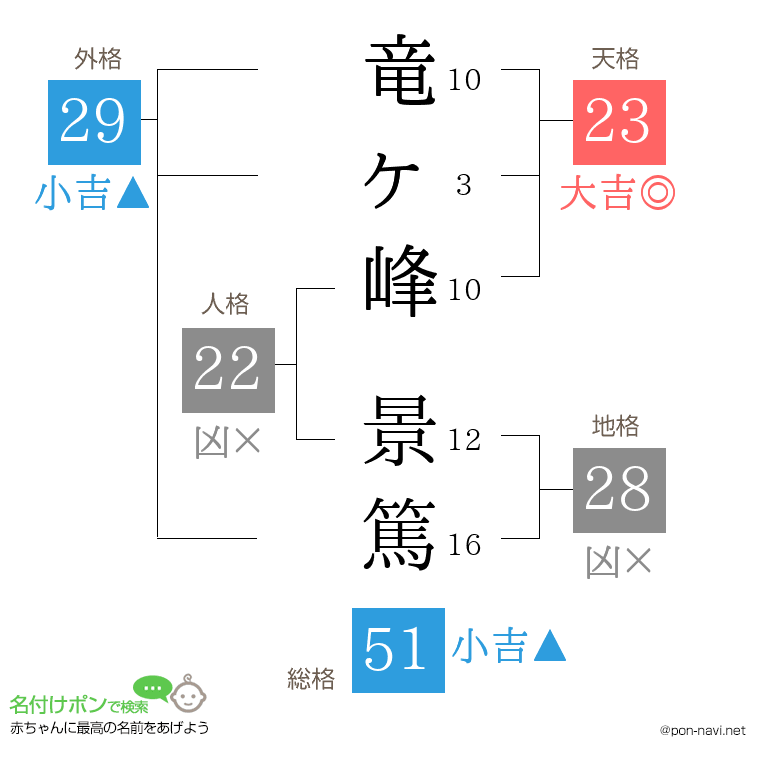 竜ヶ峰 景篤さんの姓名判断結果