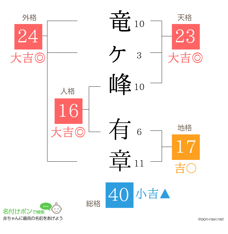 竜ヶ峰 有章さんの姓名判断結果
