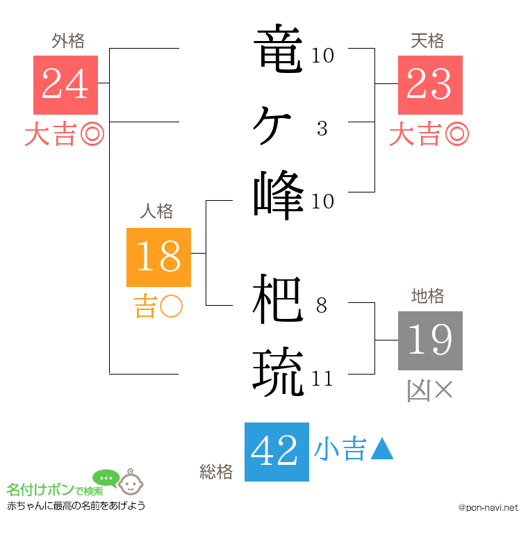 竜ヶ峰 杷琉さんの姓名判断結果