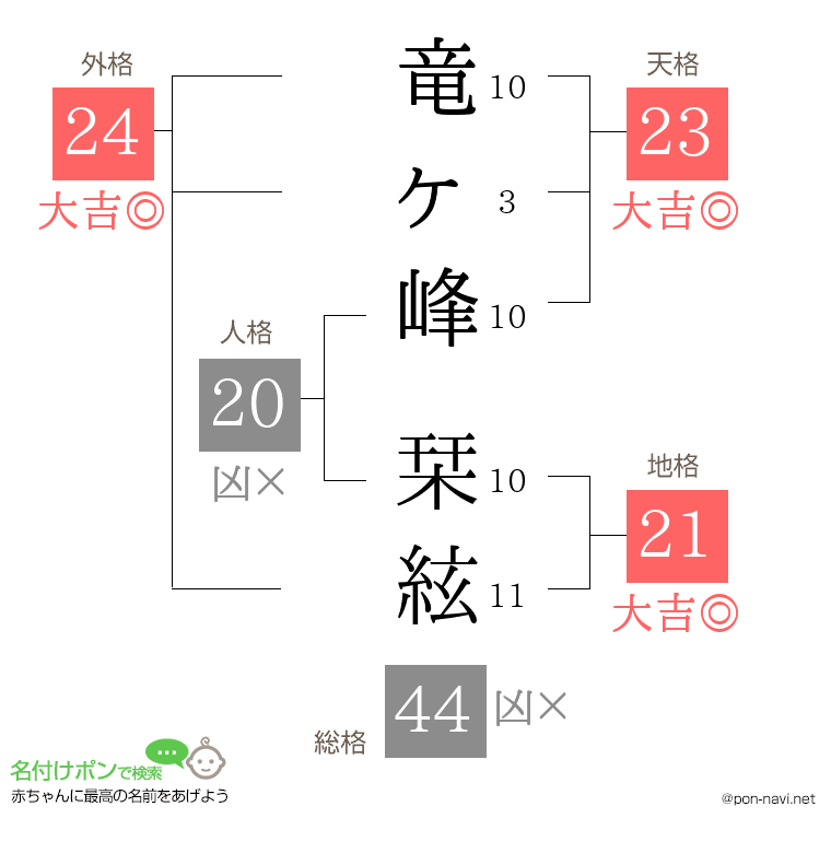 竜ヶ峰 栞絃さんの姓名判断結果