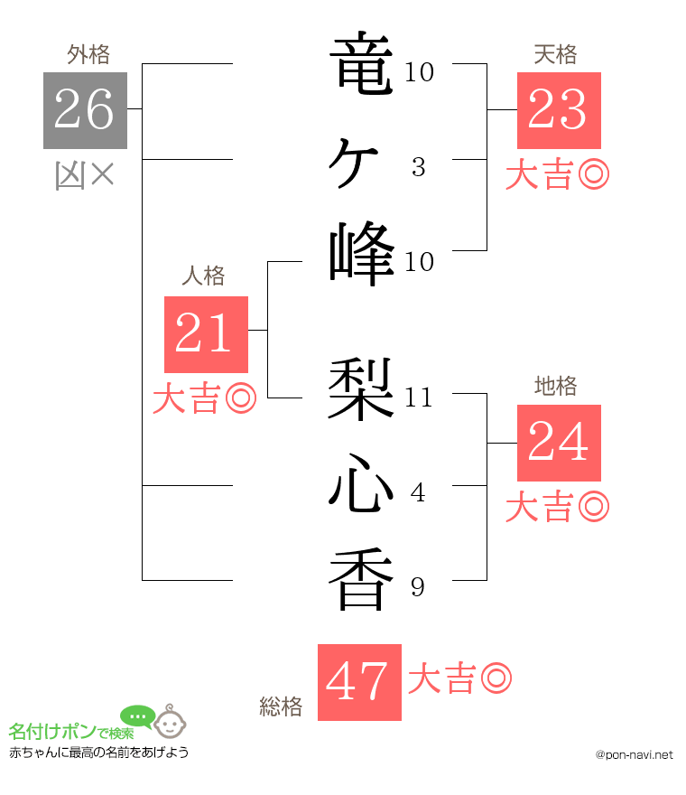 竜ヶ峰 梨心香さんの姓名判断結果
