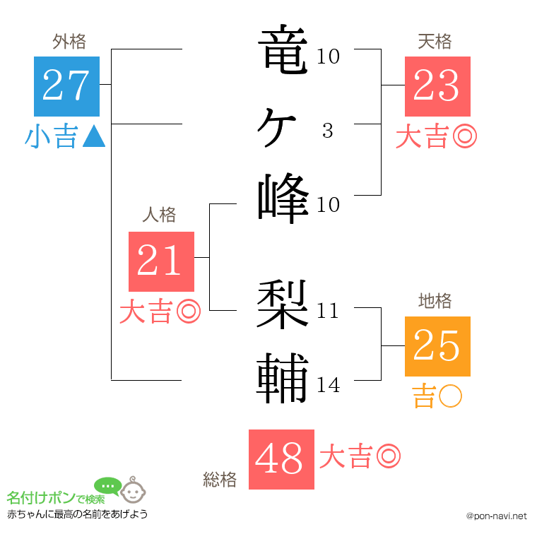 竜ヶ峰 梨輔さんの姓名判断結果