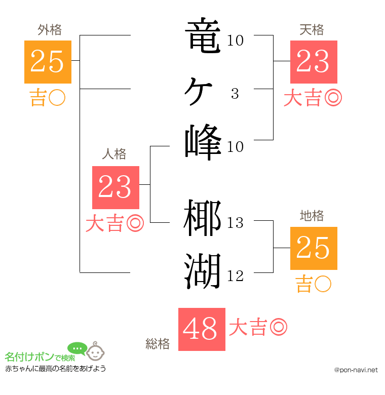 竜ヶ峰 椰湖さんの姓名判断結果