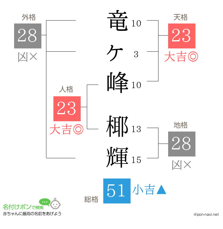 竜ヶ峰 椰輝さんの姓名判断結果