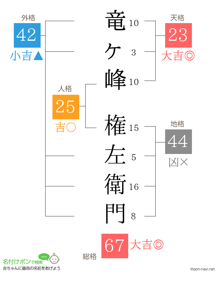 竜ヶ峰 権左衛門さんの姓名判断結果