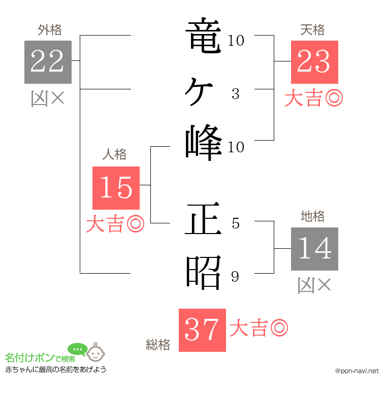 竜ヶ峰 正昭さんの姓名判断結果