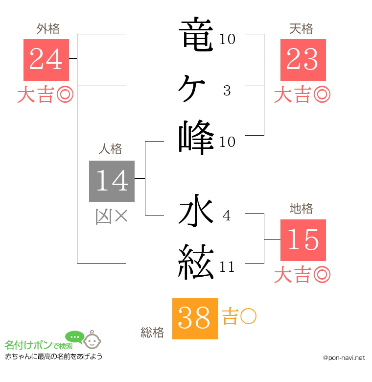 竜ヶ峰 水絃さんの姓名判断結果