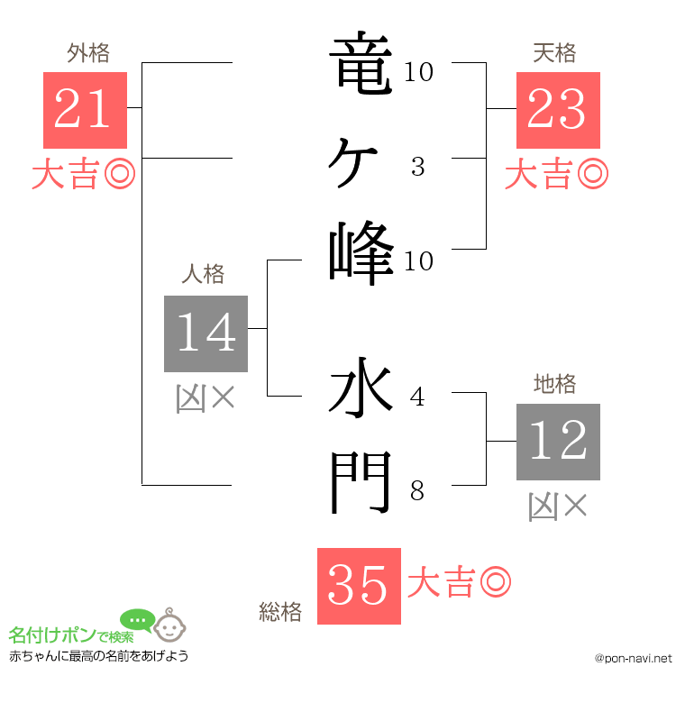 竜ヶ峰 水門さんの姓名判断結果