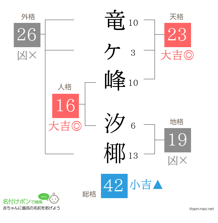 竜ヶ峰 汐椰さんの姓名判断結果
