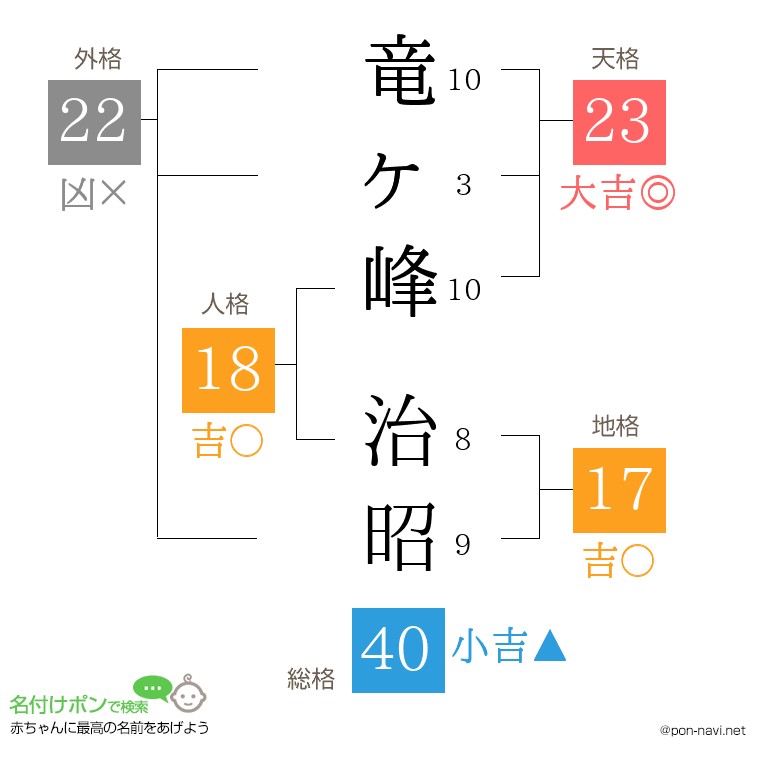 竜ヶ峰 治昭さんの姓名判断結果