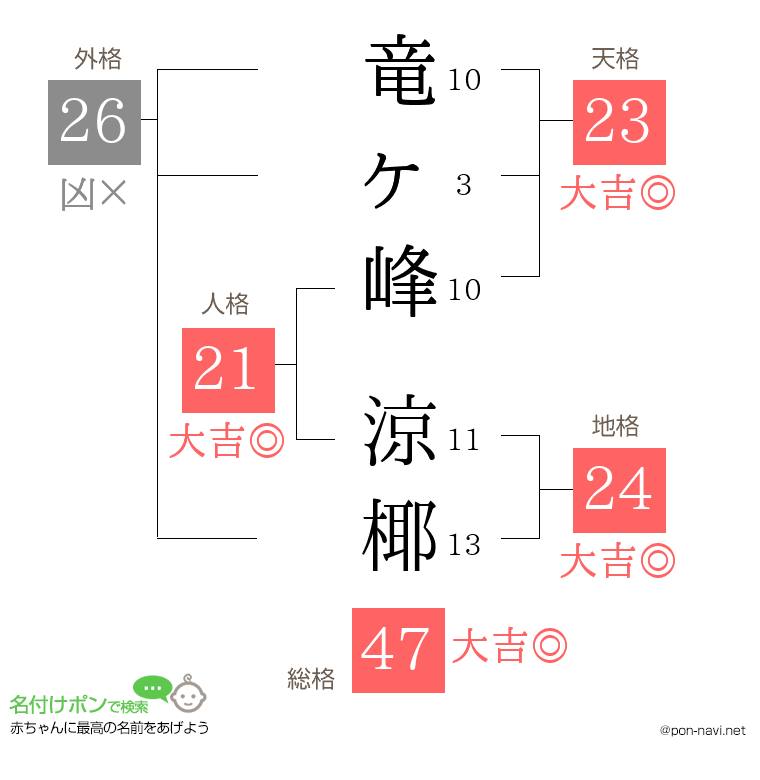 竜ヶ峰 涼椰さんの姓名判断結果