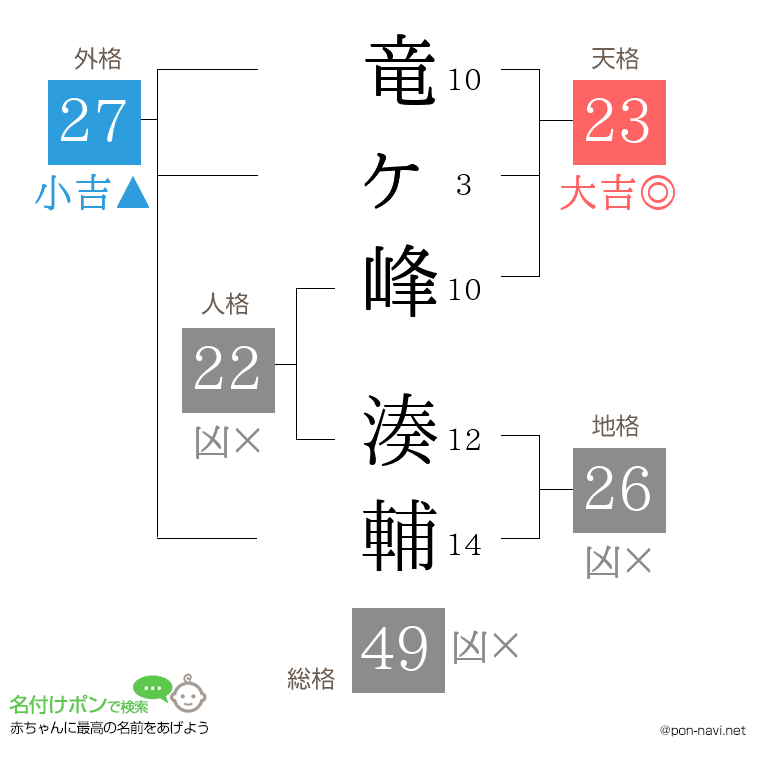 竜ヶ峰 湊輔さんの姓名判断結果