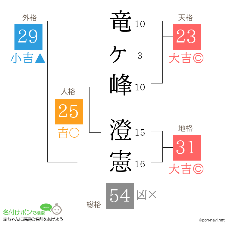 竜ヶ峰 澄憲さんの姓名判断結果