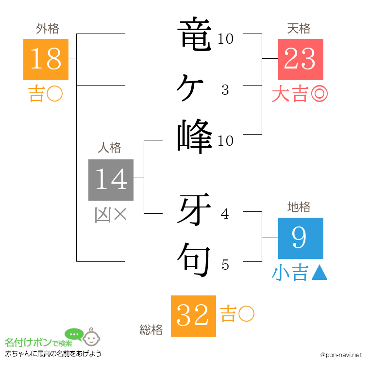 竜ヶ峰 牙句さんの姓名判断結果