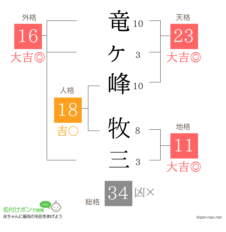 竜ヶ峰 牧三さんの姓名判断結果