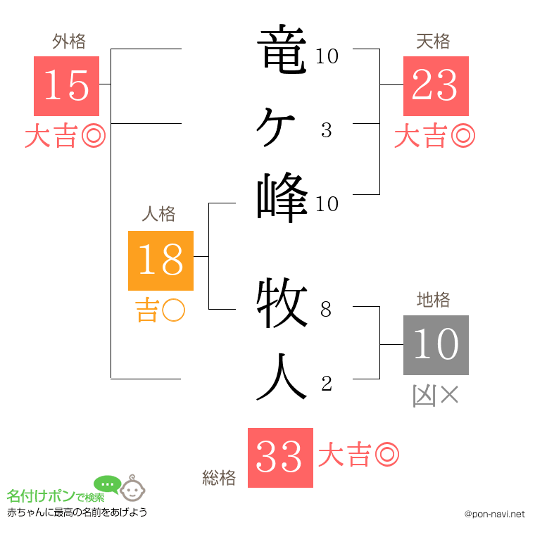 竜ヶ峰 牧人さんの姓名判断結果