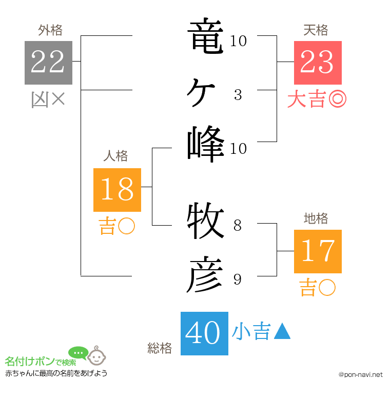 竜ヶ峰 牧彦さんの姓名判断結果