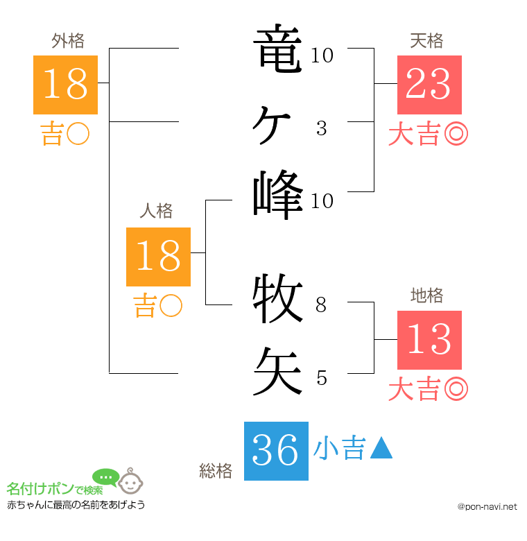 竜ヶ峰 牧矢さんの姓名判断結果