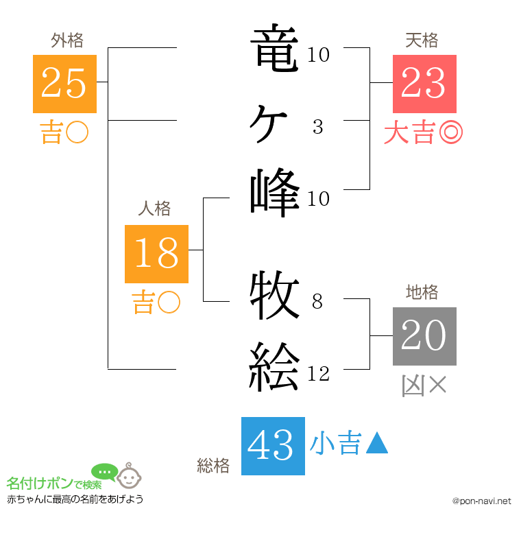 竜ヶ峰 牧絵さんの姓名判断結果