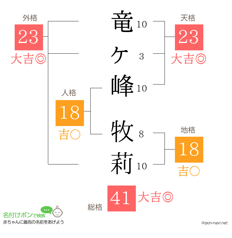 竜ヶ峰 牧莉さんの姓名判断結果