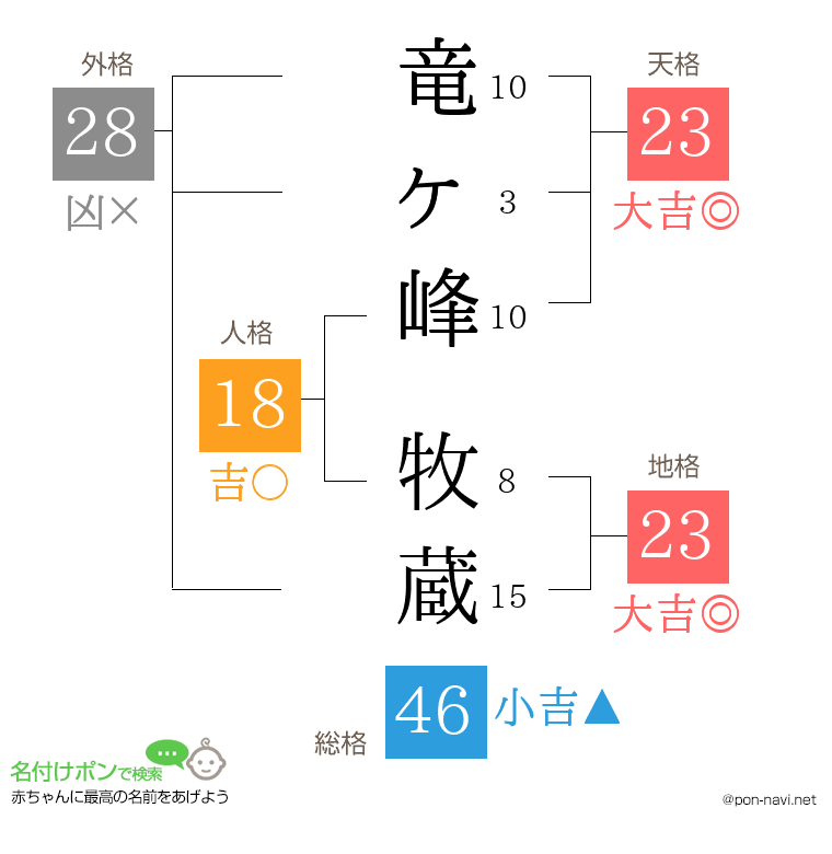 竜ヶ峰 牧蔵さんの姓名判断結果