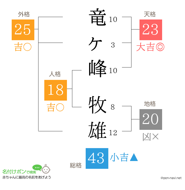 竜ヶ峰 牧雄さんの姓名判断結果