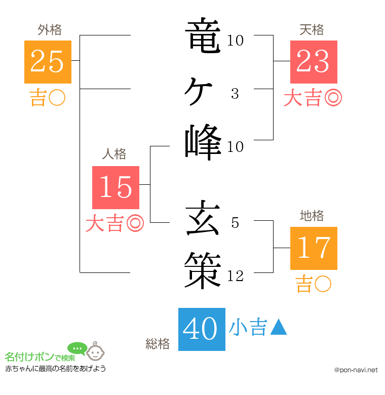 竜ヶ峰 玄策さんの姓名判断結果