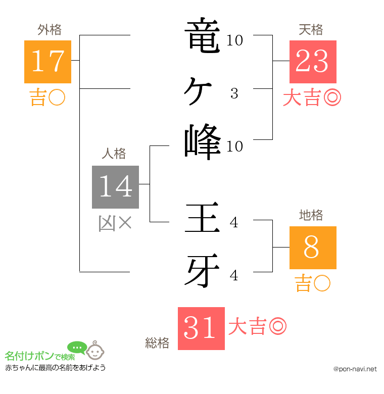 竜ヶ峰 王牙さんの姓名判断結果