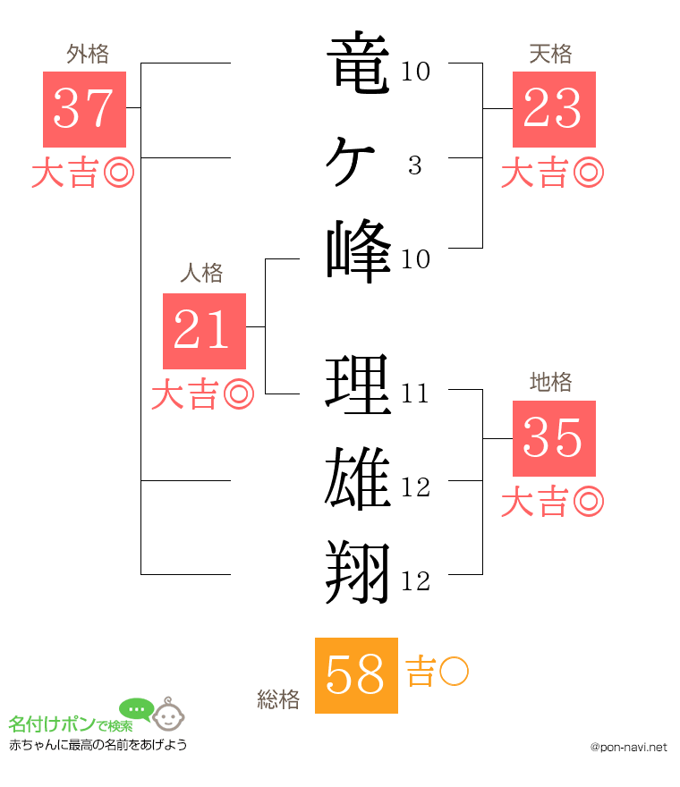 竜ヶ峰 理雄翔さんの姓名判断結果