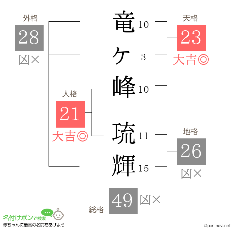 竜ヶ峰 琉輝さんの姓名判断結果