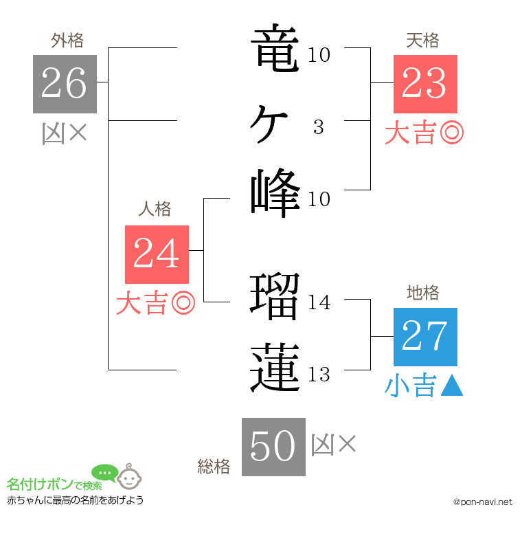 竜ヶ峰 瑠蓮さんの姓名判断結果