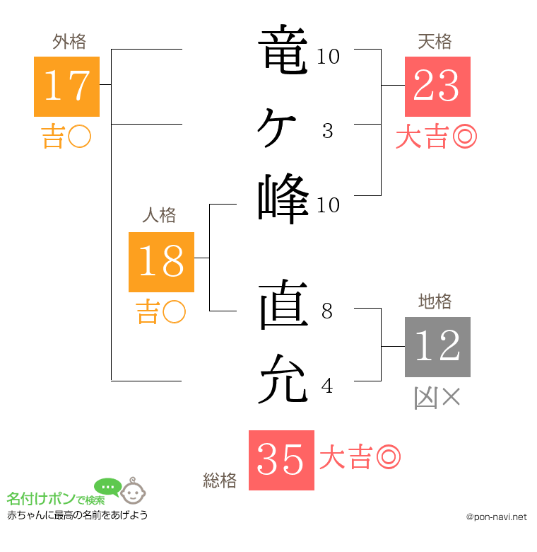 竜ヶ峰 直允さんの姓名判断結果