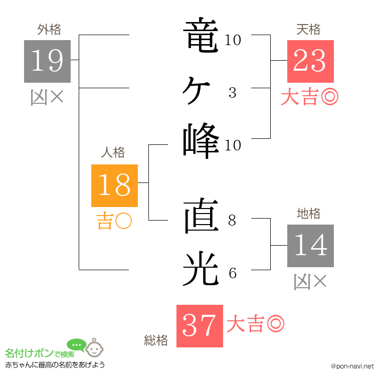 竜ヶ峰 直光さんの姓名判断結果