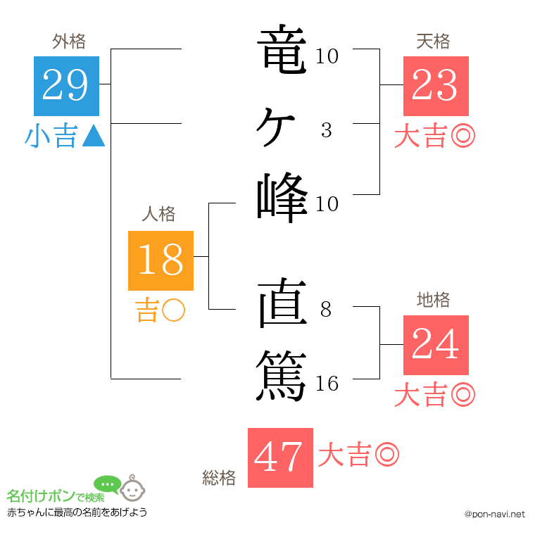竜ヶ峰 直篤さんの姓名判断結果