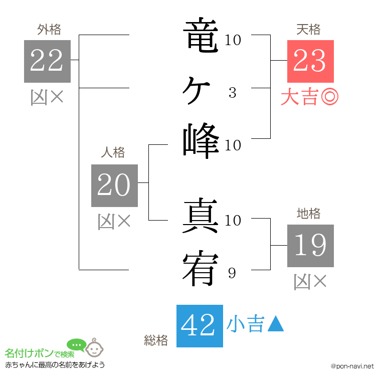 竜ヶ峰 真宥さんの姓名判断結果