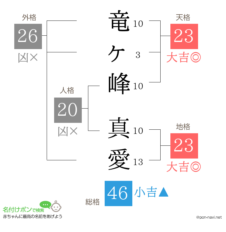 竜ヶ峰 真愛さんの姓名判断結果