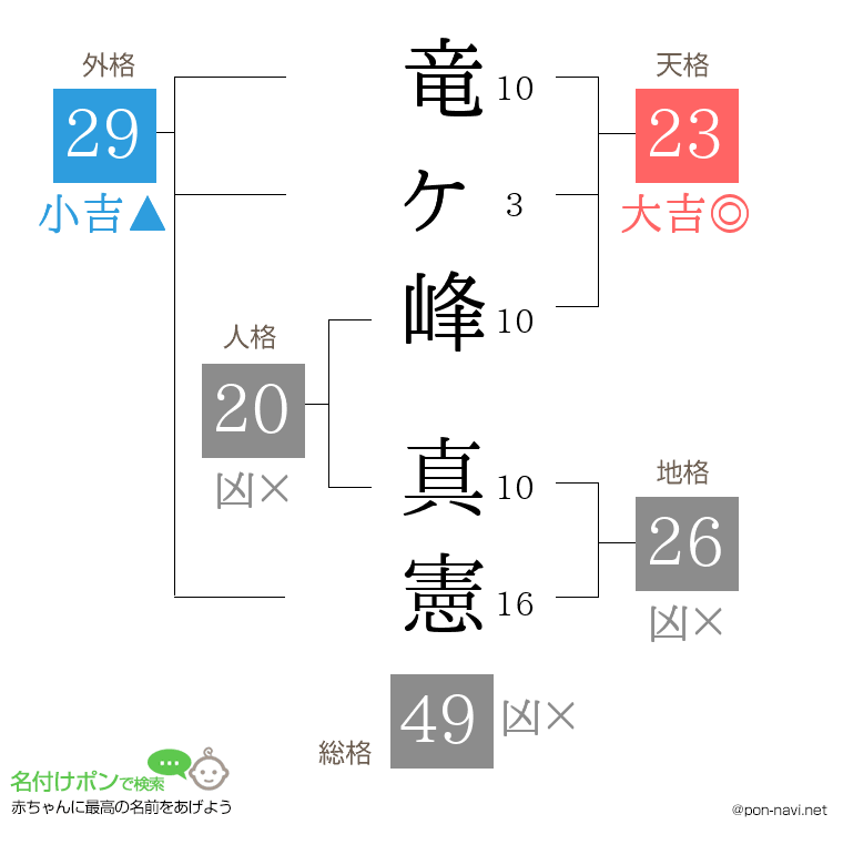 竜ヶ峰 真憲さんの姓名判断結果