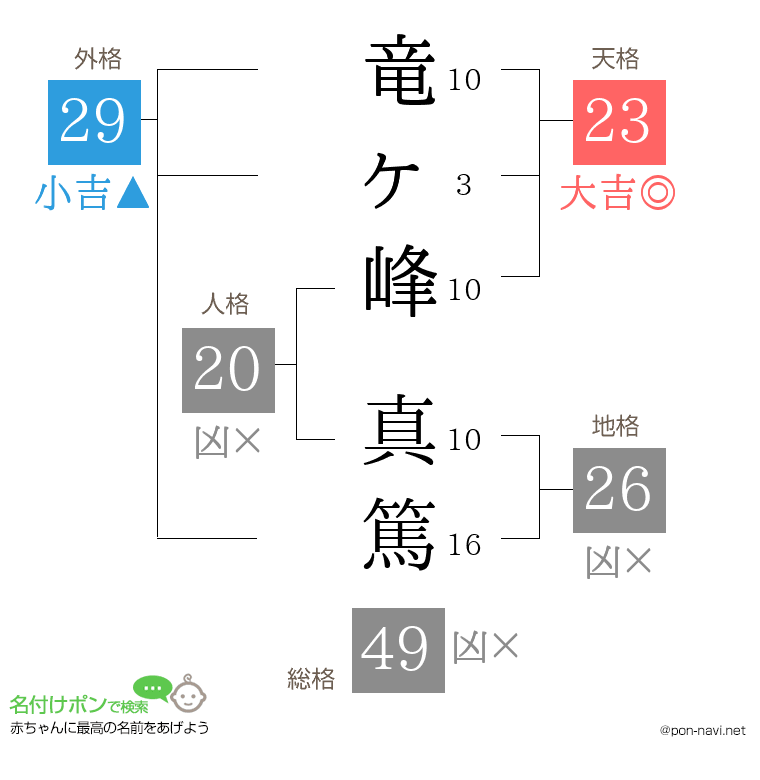 竜ヶ峰 真篤さんの姓名判断結果