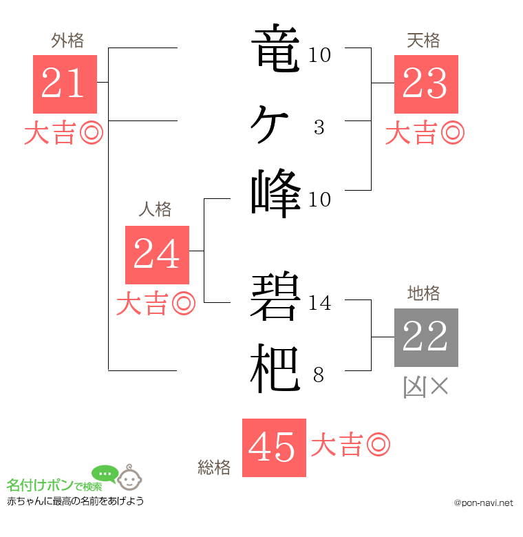 竜ヶ峰 碧杷さんの姓名判断結果