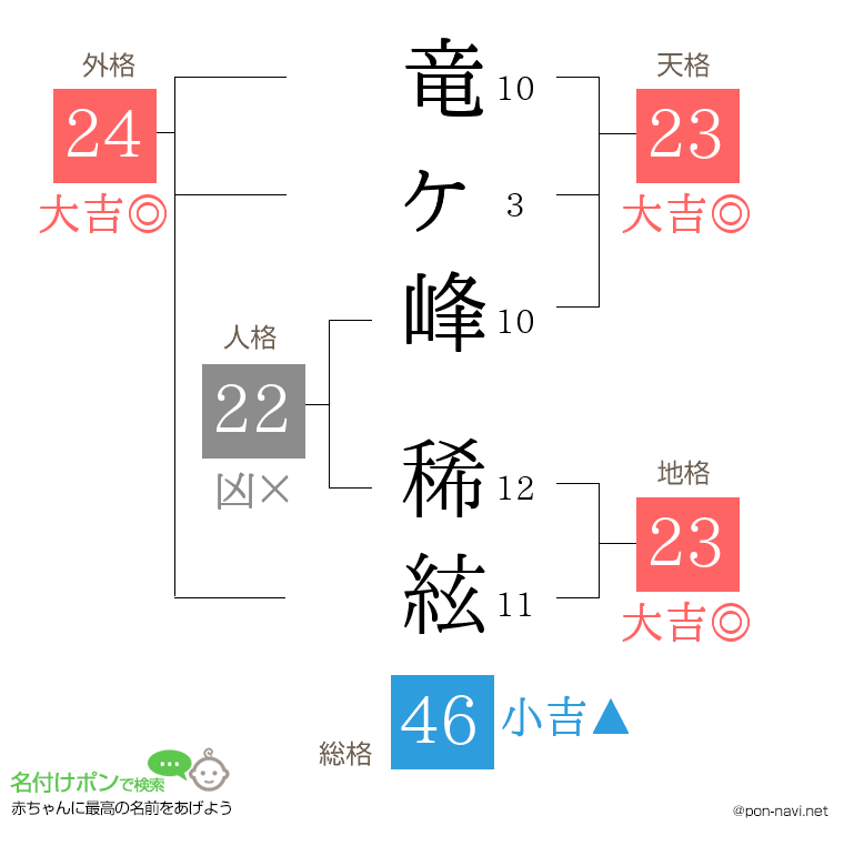 竜ヶ峰 稀絃さんの姓名判断結果