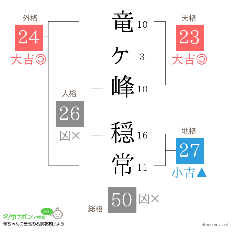 竜ヶ峰 穏常さんの姓名判断結果