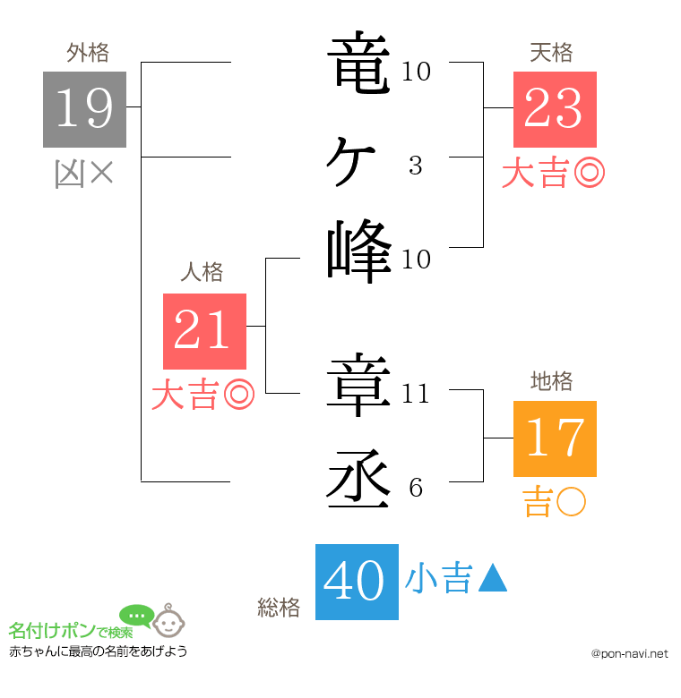 竜ヶ峰 章丞さんの姓名判断結果