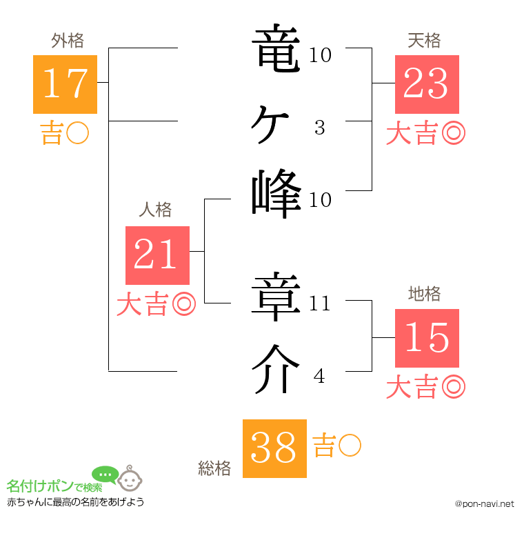 竜ヶ峰 章介さんの姓名判断結果
